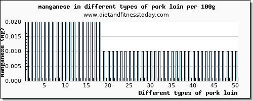 pork loin manganese per 100g